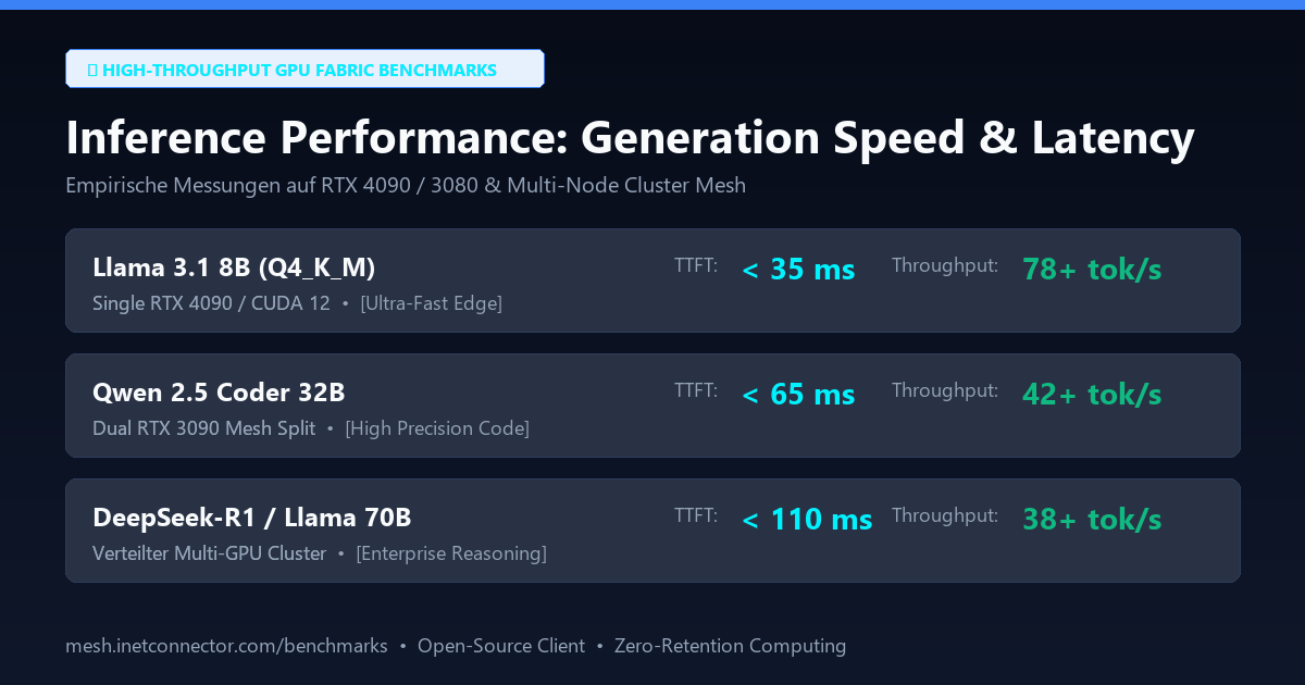 Inferenz Performance und Generierungstempo